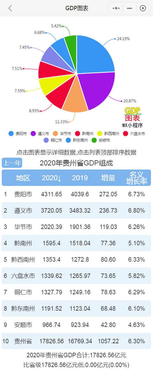 2023年贵州各市州gdp 贵阳遵义排名第一第二 毕节突破2000亿