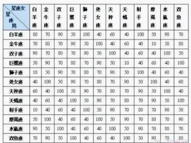 十二星座配对指数表,最准确的星座匹配表_可可情感网