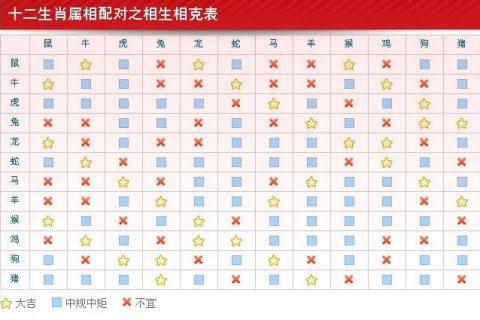 什么属相最配在我们中国,最早没有星座的说法,而代替星座的是十二生肖