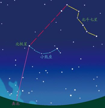 科普知识大揭秘在晴朗的夜晚你能在天空中找到北极星吗