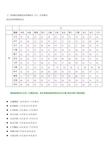 十二星座配对指数表及性格特点与十二生肖配对.doc_汇文网huiwenwang.